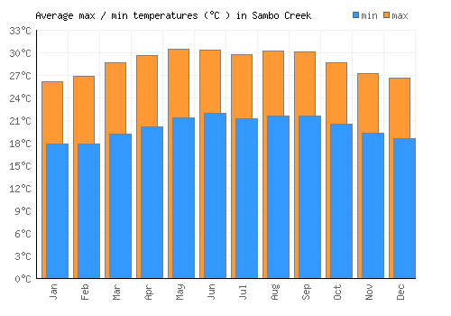 Sambo Creek average minimum / maximum temperatures (Celsius)