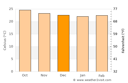 Sambo Creek average temperature in December