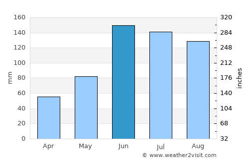 Sambo Creek average rain in June