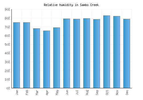 Sambo Creek relative humidity averages