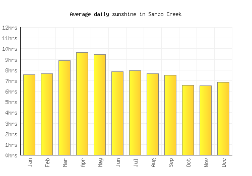 Sambo Creek average daily sunshine chart
