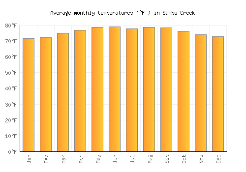 Sambo Creek average temperature chart (Fahrenheit)