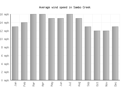 Sambo Creek average winspeed by month (mph)
