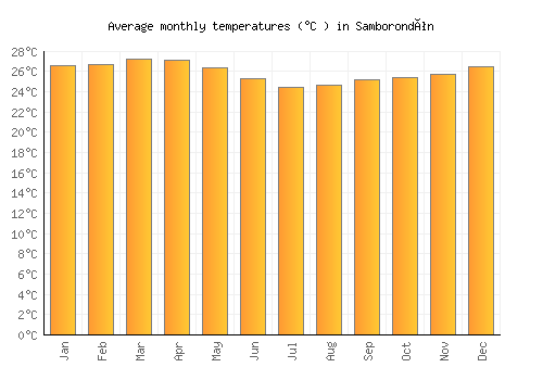 Samborondón average temperature chart (Celsius)