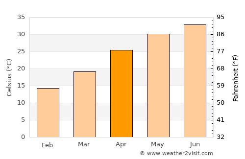 Sambriāl average temperature in April