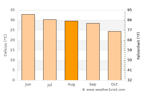 Sambriāl average temperature in August