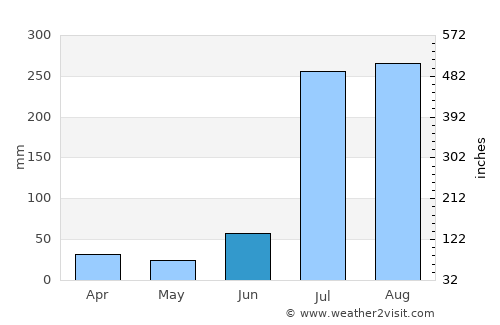 Sambriāl average rain in June