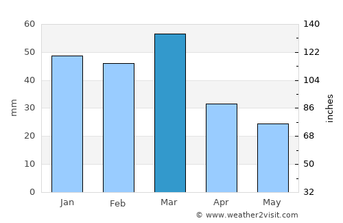 Sambriāl average rain in March