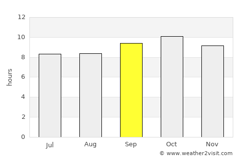 Sambriāl average rain in September