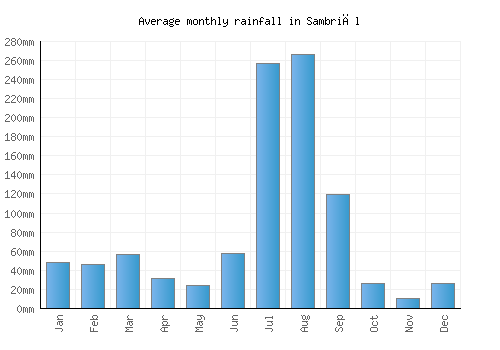Sambriāl monthly rainfall chart (mm)