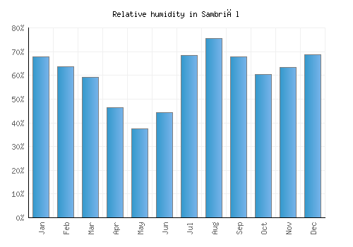Sambriāl relative humidity averages