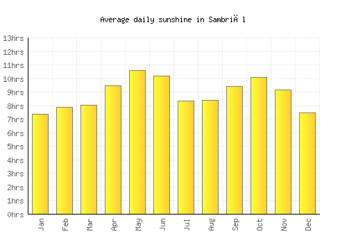 Sambriāl average daily sunshine chart