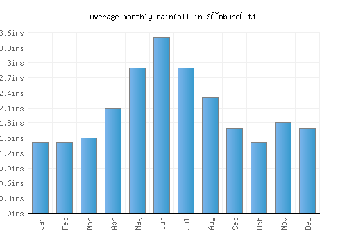 Sâmbureşti monthly rainfall chart (inches)