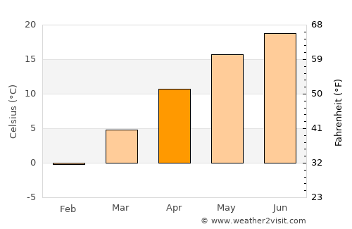 Sâmbureşti average temperature in April
