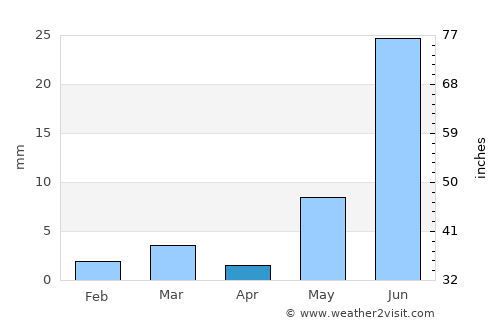 Samdari average rain in April