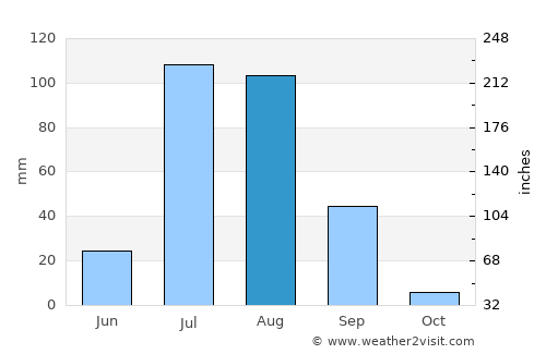 Samdari average rain in August