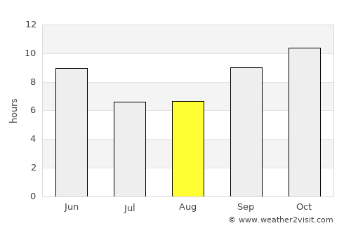 Samdari average rain in August