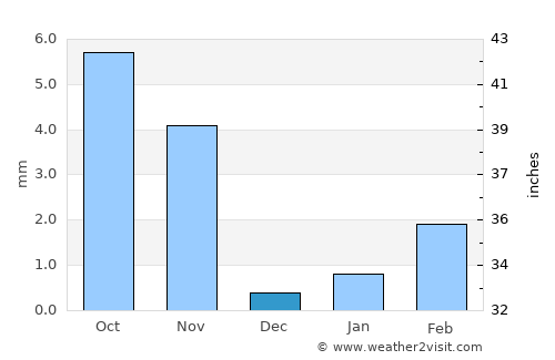 Samdari average rain in December
