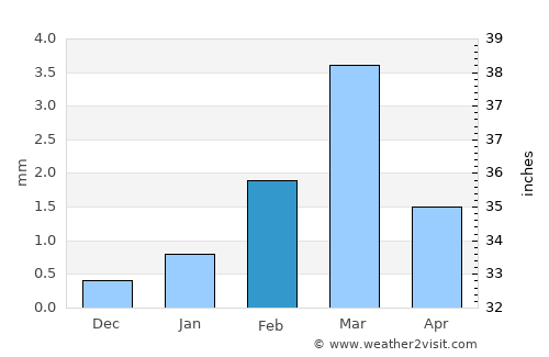 Samdari average rain in February