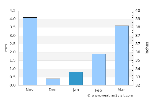 Samdari average rain in January