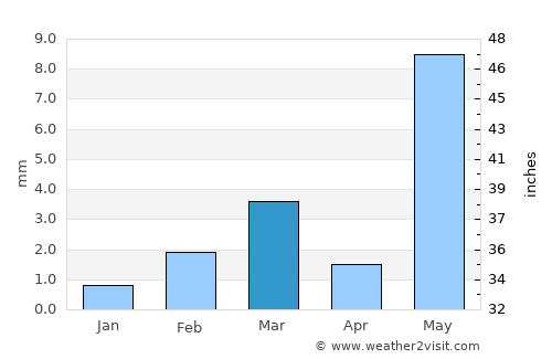 Samdari average rain in March