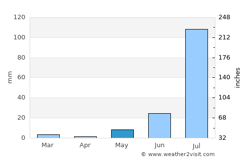 Samdari average rain in May