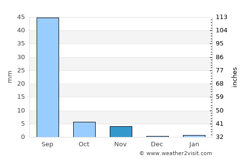 Samdari average rain in November