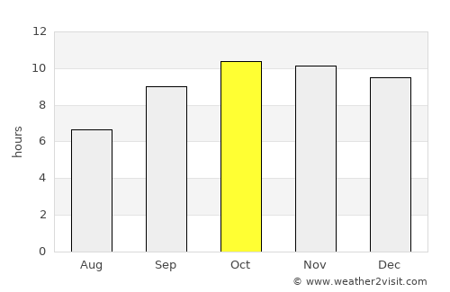 Samdari average rain in October