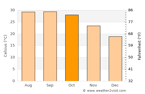 Samdari average temperature in October