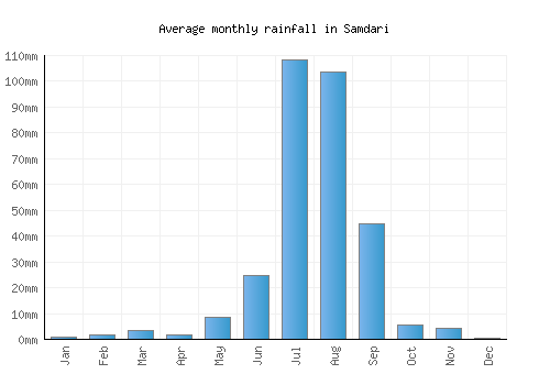 Samdari monthly rainfall chart (mm)