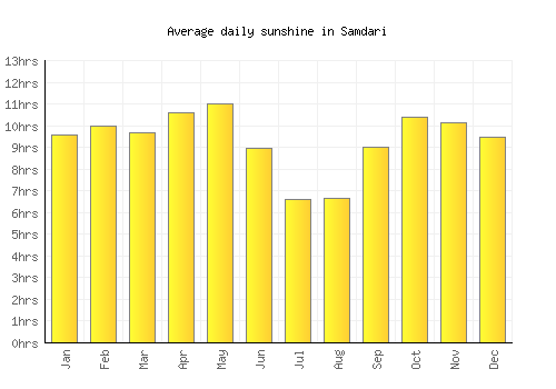 Samdari average daily sunshine chart