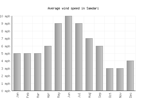 Samdari average winspeed by month (mph)