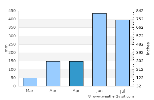 Samdrup Jongkhar average rain in April