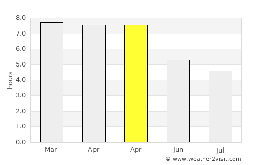 Samdrup Jongkhar average rain in April