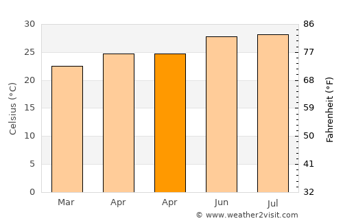 Samdrup Jongkhar average temperature in April
