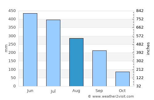 Samdrup Jongkhar average rain in August