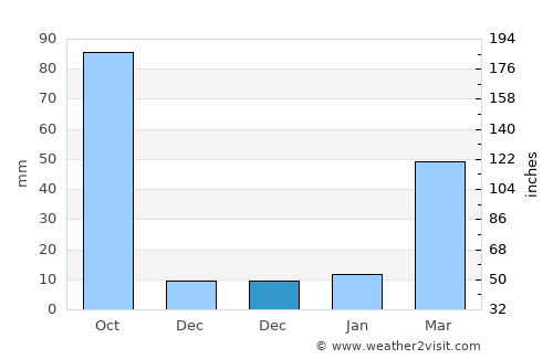 Samdrup Jongkhar average rain in December