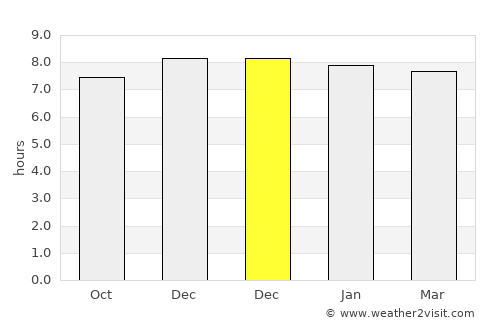 Samdrup Jongkhar average rain in December