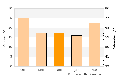 Samdrup Jongkhar average temperature in December