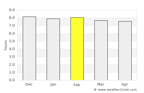 Samdrup Jongkhar average rain in February