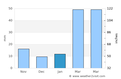Samdrup Jongkhar average rain in January