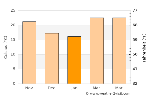 Samdrup Jongkhar average temperature in January