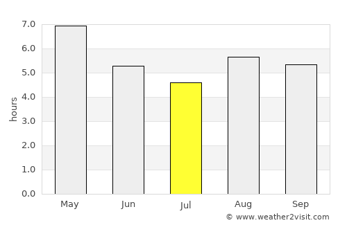 Samdrup Jongkhar average rain in July