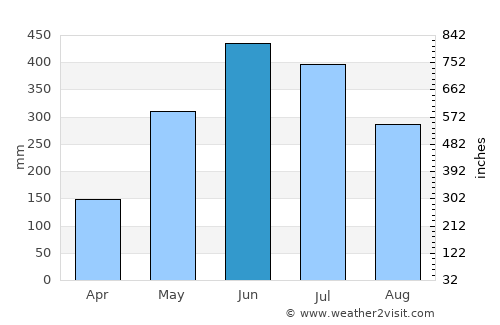 Samdrup Jongkhar average rain in June