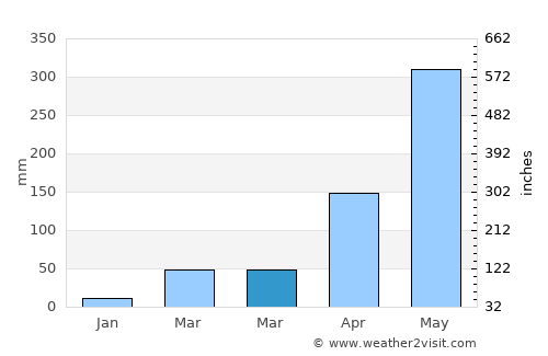 Samdrup Jongkhar average rain in March