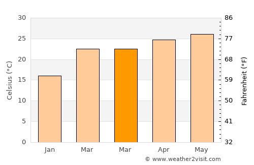 Samdrup Jongkhar average temperature in March