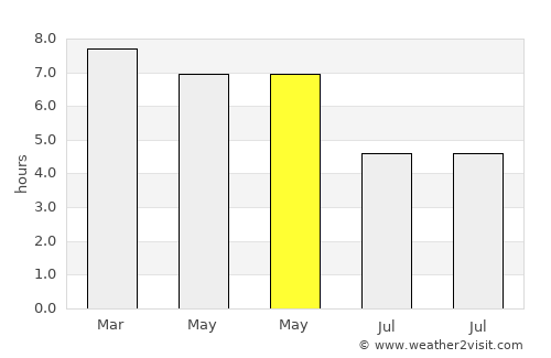 Samdrup Jongkhar average rain in May