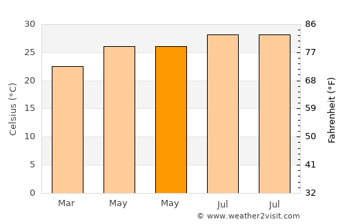 Samdrup Jongkhar average temperature in May