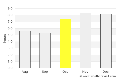 Samdrup Jongkhar average rain in October
