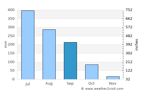 Samdrup Jongkhar average rain in September